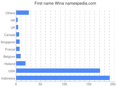Given name Wina