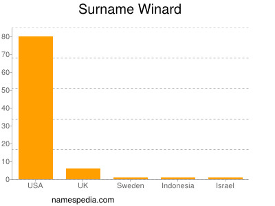 Surname Winard