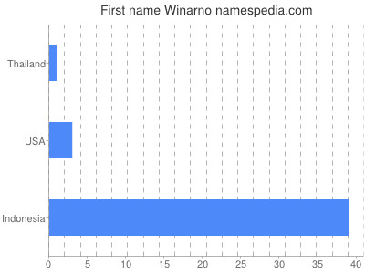 Given name Winarno
