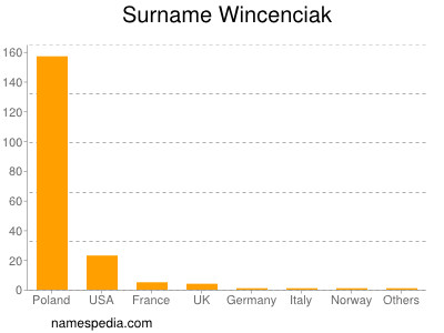 Surname Wincenciak