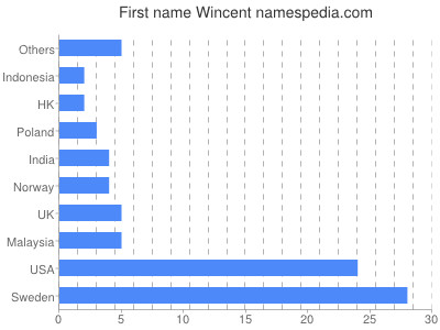 Given name Wincent