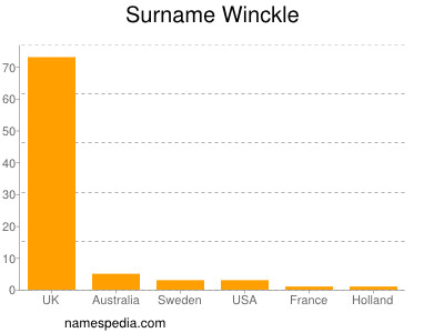 Surname Winckle