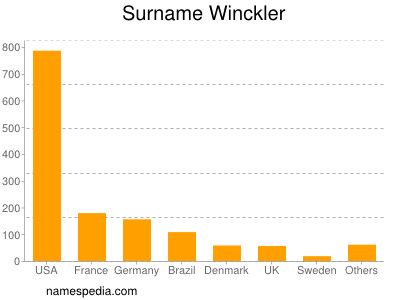Surname Winckler