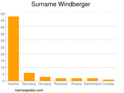 Surname Windberger
