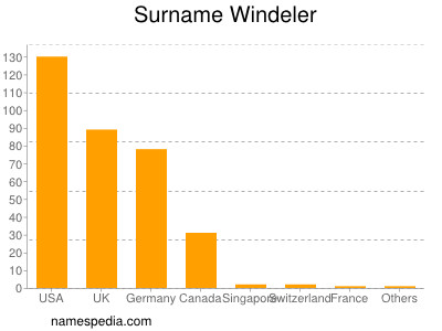 Surname Windeler