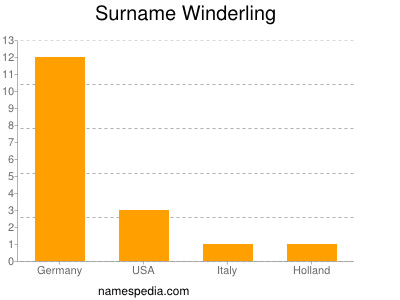 Surname Winderling