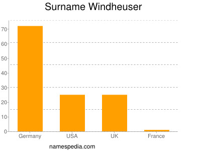 Surname Windheuser