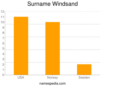Surname Windsand
