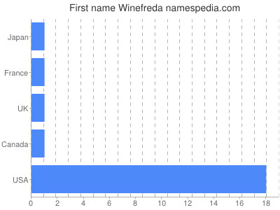 Given name Winefreda