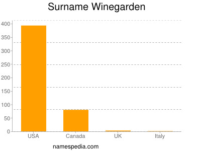 Surname Winegarden