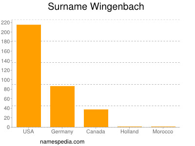 Surname Wingenbach