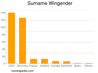 Surname Wingender