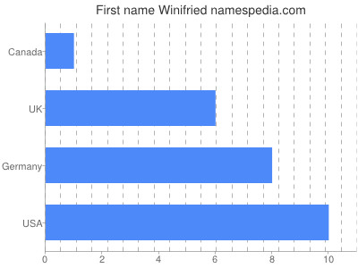 Given name Winifried