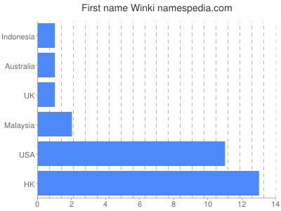 Given name Winki