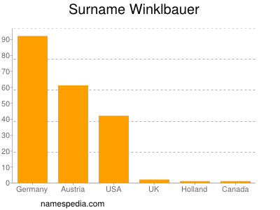 Surname Winklbauer