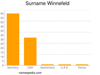 Surname Winnefeld