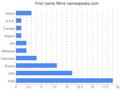 Given name Wins