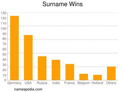 Surname Wins