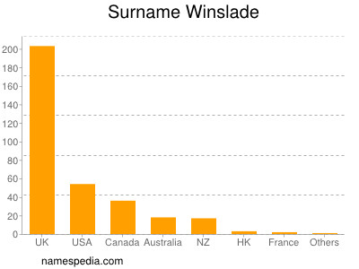 Surname Winslade