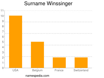 Surname Winssinger
