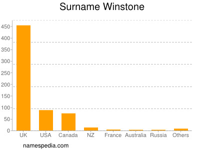 Surname Winstone