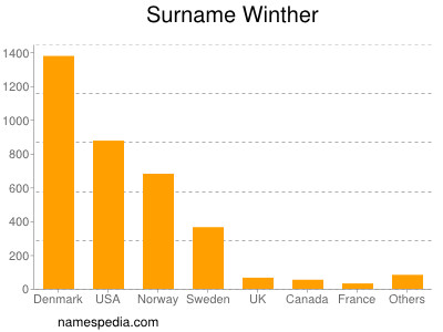 Surname Winther