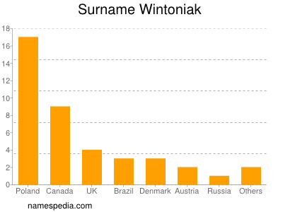 Surname Wintoniak