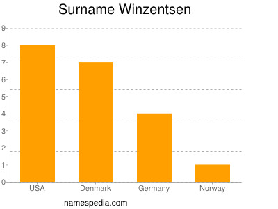 Surname Winzentsen