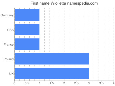 Given name Wiolletta