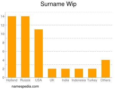 Surname Wip