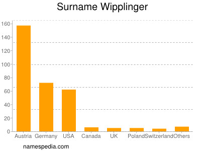 Surname Wipplinger