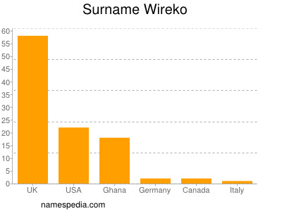 Surname Wireko