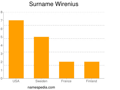 Surname Wirenius