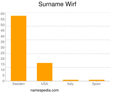 Surname Wirf