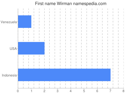 Given name Wirman