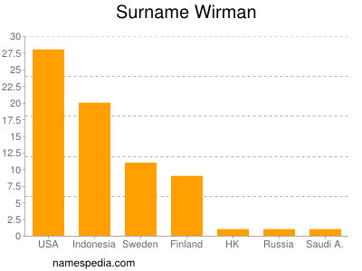 Surname Wirman