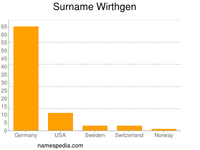 Surname Wirthgen