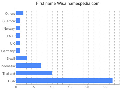 Given name Wisa