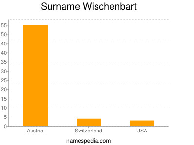 Surname Wischenbart