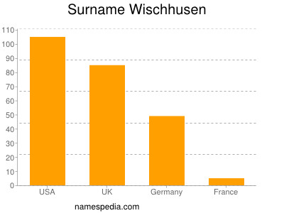 Surname Wischhusen