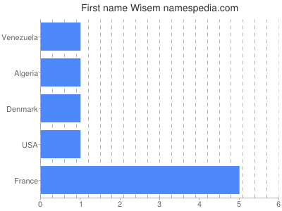 Given name Wisem