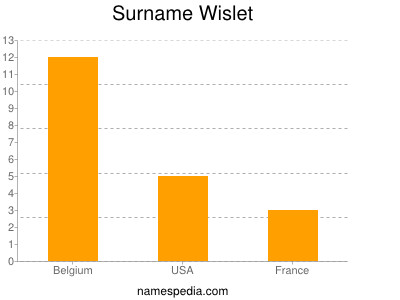 Surname Wislet