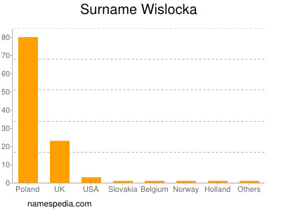 Surname Wislocka