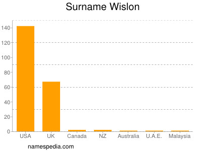Surname Wislon