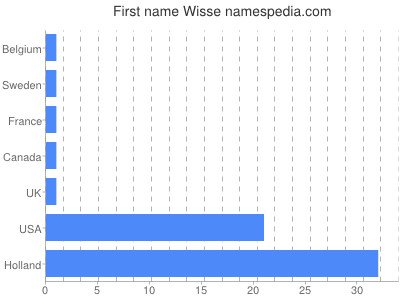 Given name Wisse