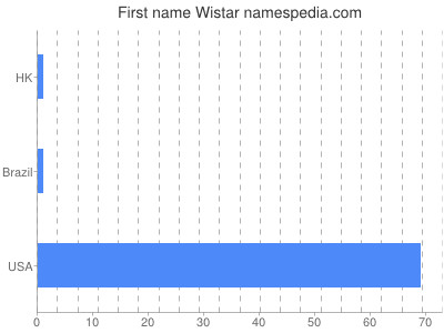 Given name Wistar