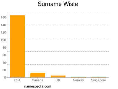 Surname Wiste