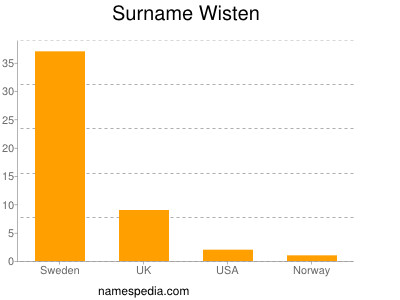 Surname Wisten