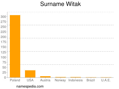 Surname Witak