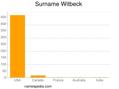 Surname Witbeck